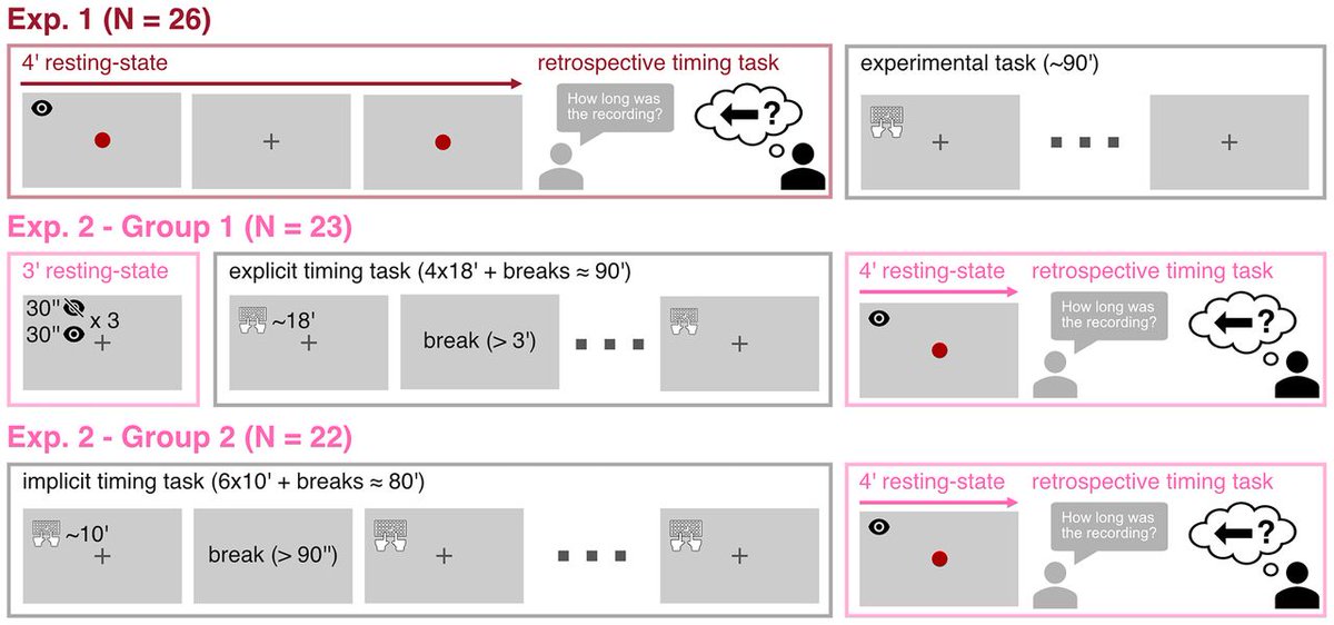 #eNeuro | Spontaneous Oscillatory Activity in Episodic Timing: An EEG Replication Study and Its Limitations
doi.org/10.1523/ENEURO…