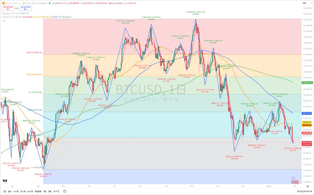 ビットコイン ドルベースの日足チャートです。 昨日大きく下落してフィボナッチの0.786を割り込みました。 さらに下に行きそうで嫌な感じです。  引き続き要チェックですね。