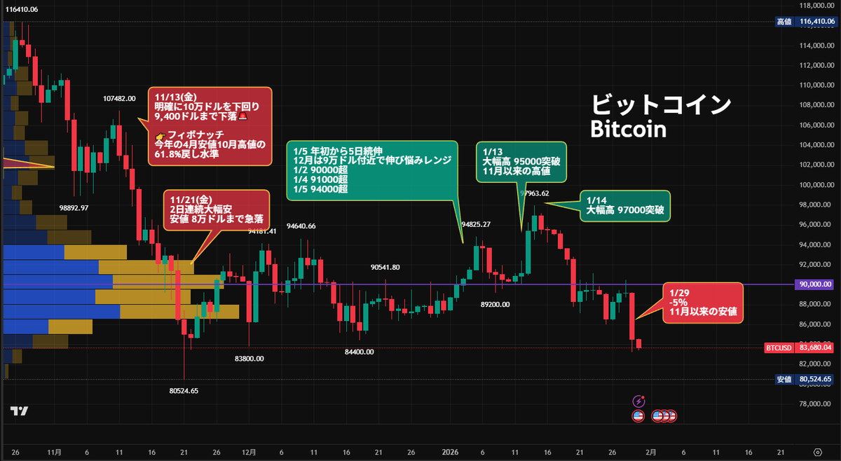 ビットコイン⤵️ 83,000ドル台「続落、崖っぷち」🚨 9万ドル付近で、2か月以上ボックス 12月末から上昇が続いていたかが１月中旬に失速  今度は、下値を試す展開⤵️ 昨年11月頃は83,000ドル台は押し目買いがでていたが、 今回は続落⤵️⤵️ 👉底抜け下離れだと8万ドル ...