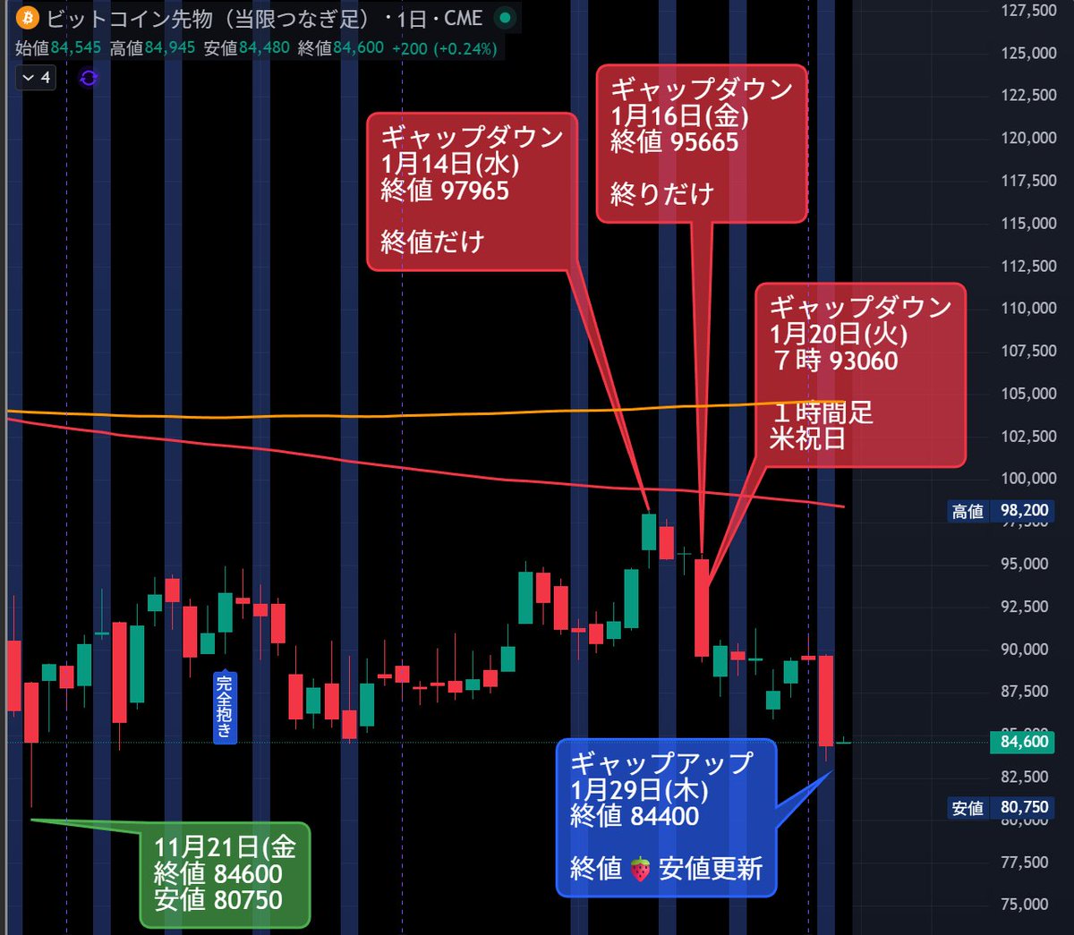 1月29日終値 安値更新 84400＄ CME 安値更新 84604＄ バイナ安値更新 #BTC