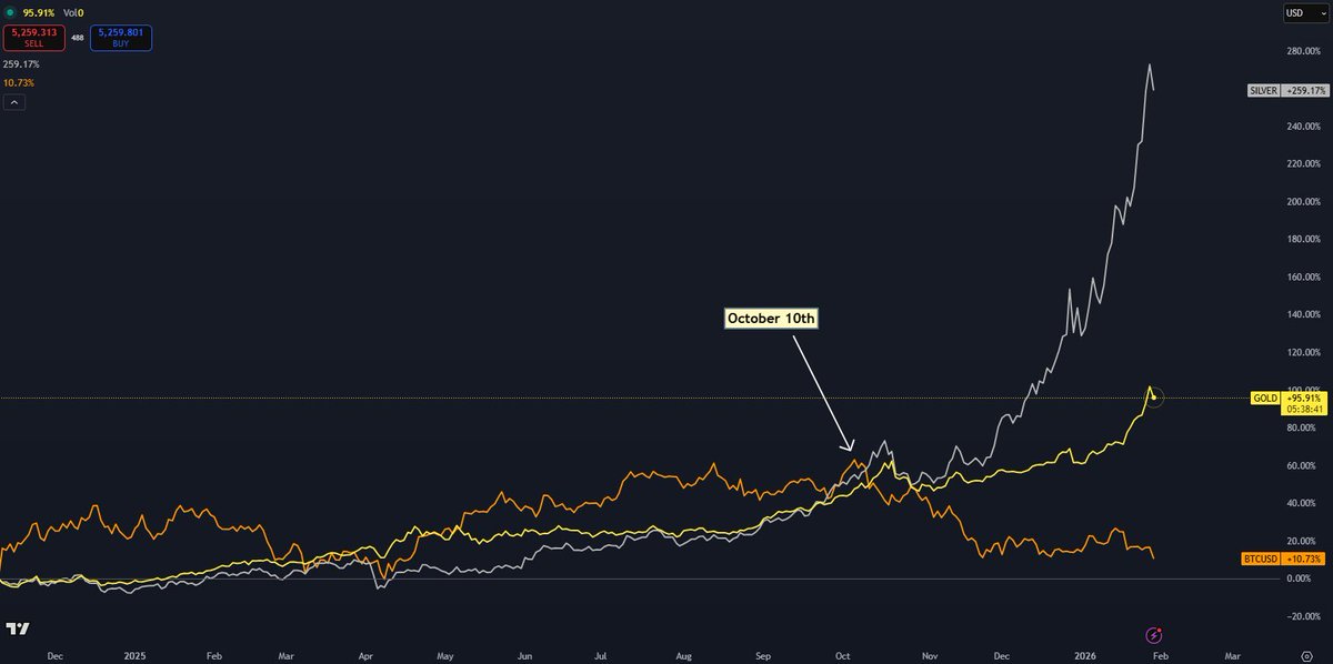 SilverBulletBTC's tweet image. Seriously who still trades at Binance?

Not only is it the biggest crime cartel they also launched us straight into the bear market on 10/10

Without this event bitcoin would probably pump side by side with stocks and gold right now. Even altcoins looked good back then

Boycott…