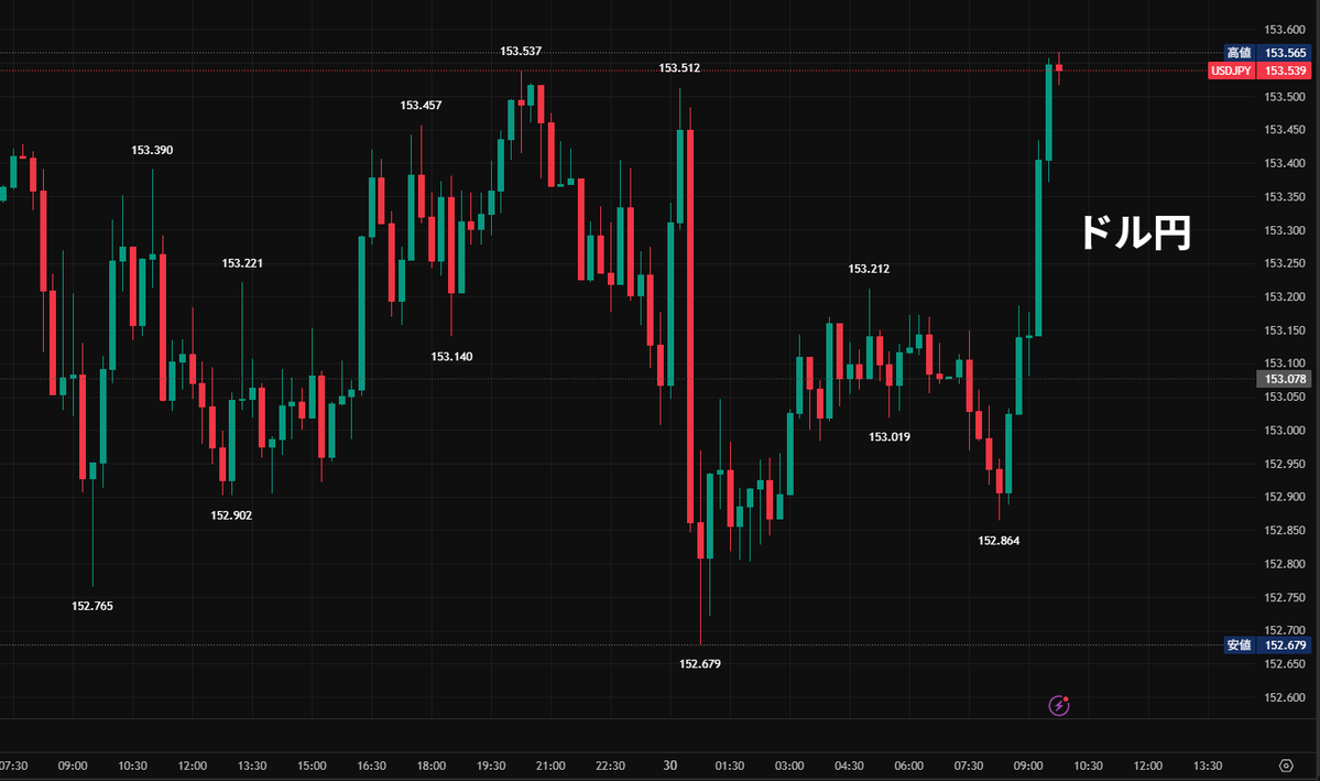 ドル円⤴️153.5円「上昇」昨日の高値付近 今週1/23(金) 高値から 一時-7円下落（152円付近） 154円に向けて上昇できるか