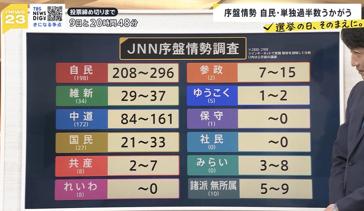 tweet_tokyo_web's tweet image. 衆院選　JNN序盤情勢調査