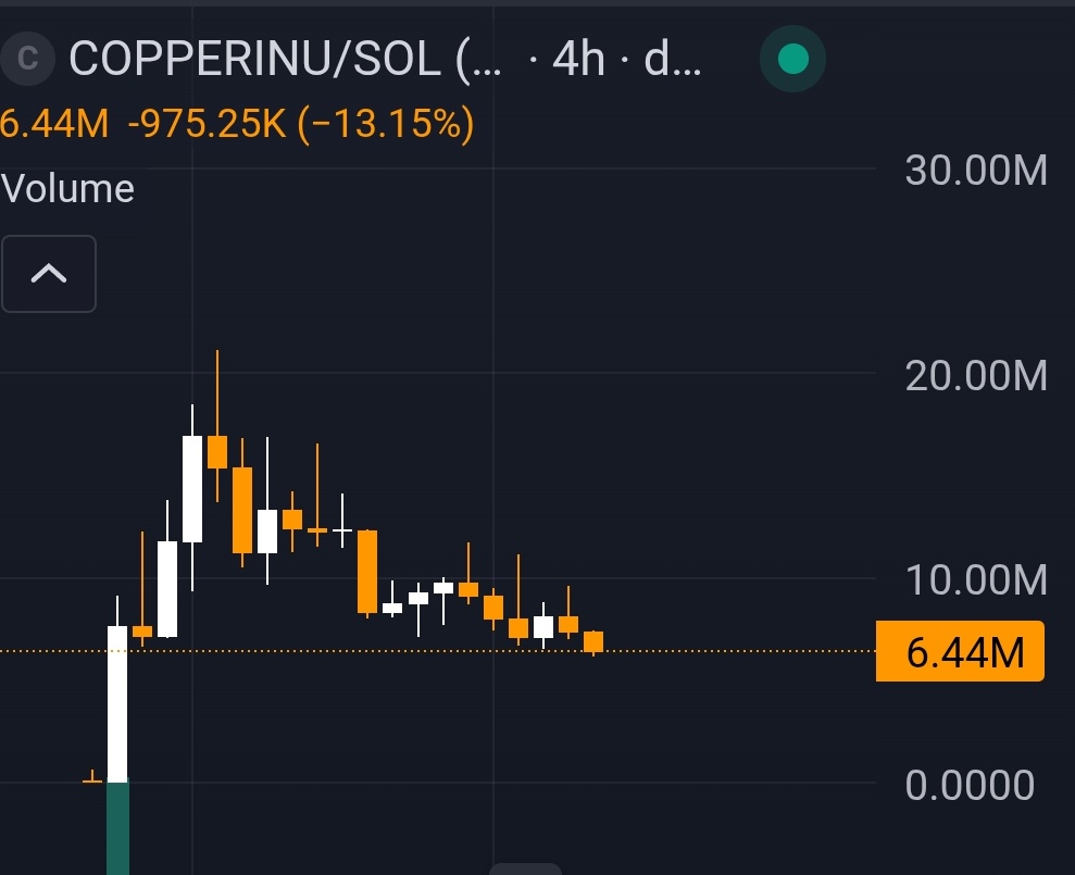 The wicks tell a story. $copperinu has some haters which I think is a good thing. 

Taking the time to actively manipulate coins down at breakout points shows how big the mind share is. It's living rent free in many heads.

<a href="/himgajria/">him (inu)</a> did the first $50k of buy-backs today, with