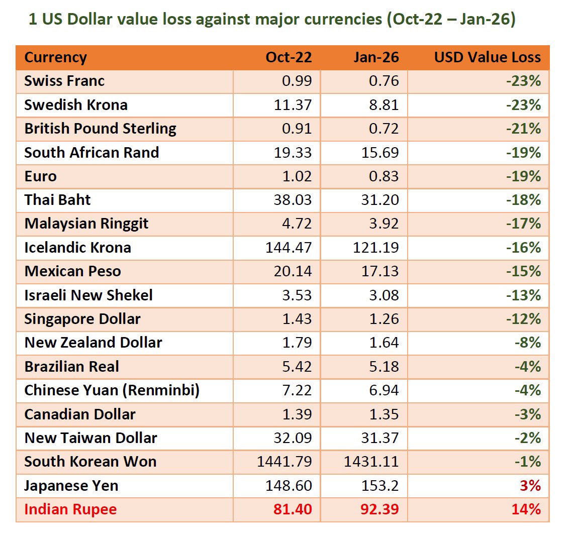 When the Dollar slipped, the world didn’t waste time.

🇨🇭 Swiss Franc up
🇸🇪 Swedish Krona up
🇬🇧 Pound up
🇪🇺 Euro up
🇹🇭 🇸🇬 🇲🇾 Neighbours up

Indian Rupee?
Dollar falling = global currencies celebrating.

Everyone ran up the stairs.
The Rupee chose the elevator.
Downwards.

Because