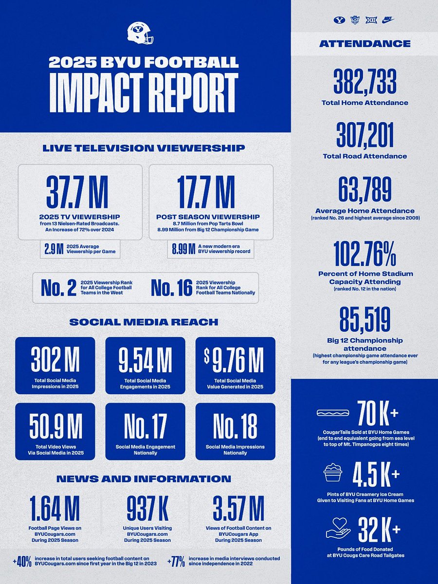 The numbers confirm what we already felt… 

2025 was one of the most impactful seasons in <a href="/BYUfootball/">BYU FOOTBALL</a> history.

Read the full report here -> byucougars.com/news/2026/01/2…
