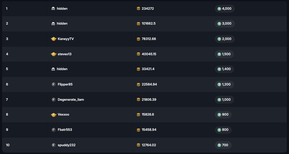Here’s the current TOP 10 in the $20K WEEKLY WAGER RACE💥

$1 wagered on slots = 1 point. 
Top 25 get paid EVERY WEEK.

 Think you can steal 1st or you just watching? 🎰😤