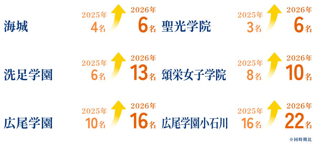 2026年度 LOGOS AKADEMEIA 中学受験合格実績速報 [1/28(水)判明分