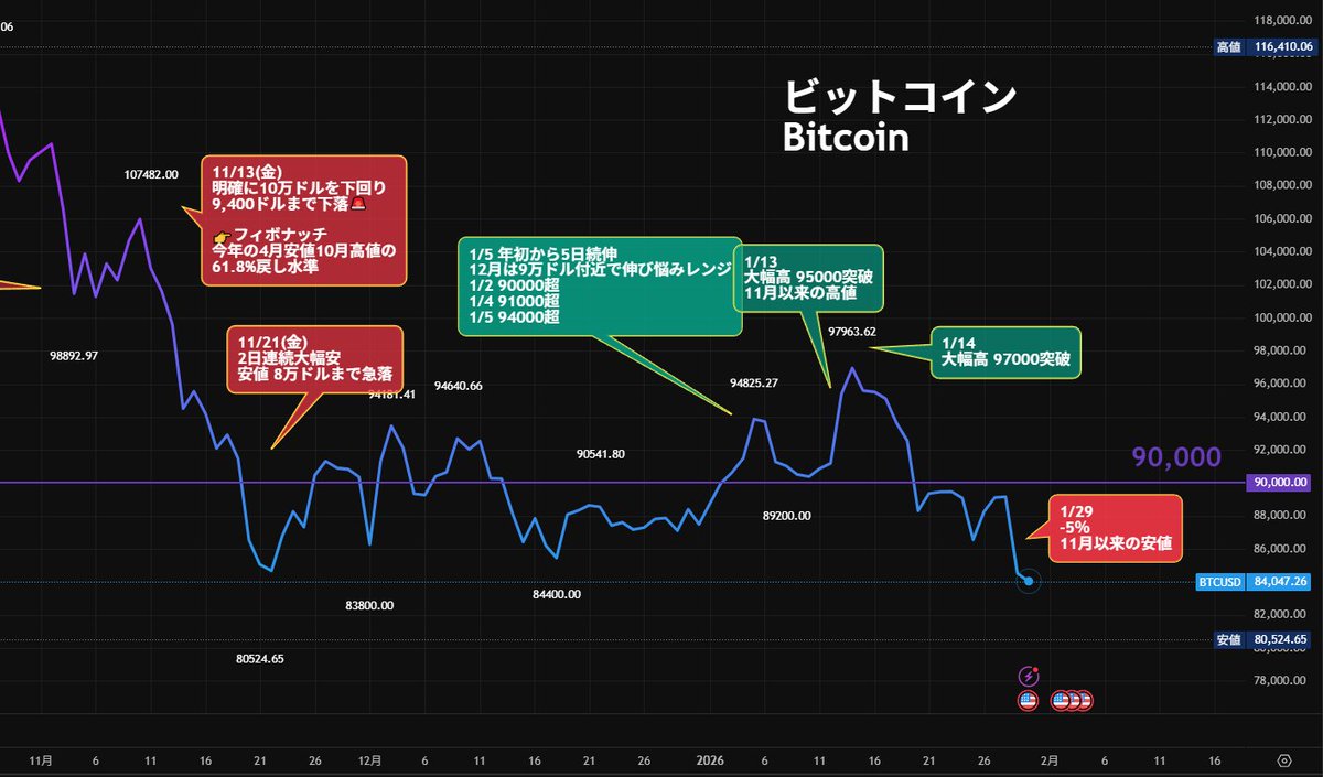 ビットコイン⤵️「安値更新のおそれも」🚨 1/29(木) 昨年11月以来の83,000ドル台 足元、84,000ドル付近 下ヒゲを除く（終値ベース）  👉️昨年2025年4月以来の安値🚨