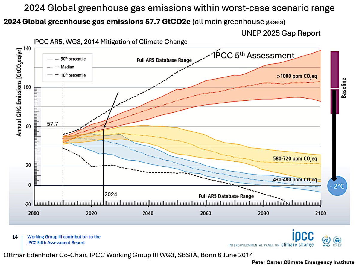 PCarterClimate's tweet image. 2024 GHG EMISSIONS POINT TO WORST-CASE
Global greenhouse gas emissions are increasing. Using IPCC AR5 Global GHG emissions projection figure, 2024 GHG emissions are into the lower range of the worst-case.   
unfccc.int/sites/default/…
#emission #climatechange #globalwarming