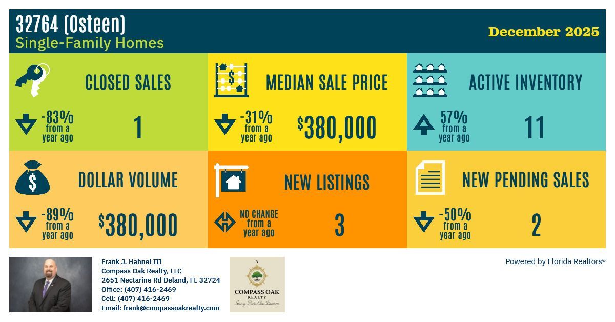 CompassOakReal's tweet photo. December 2025 Osteen 32764 snapshot: very low sales volume, $380K median price, and slightly higher inventory. Small markets require hyper local strategy.

#OsteenFL #FloridaRealEstate #MarketUpdate #CompassOakRealty https://t.co/TxmX6CBAcz