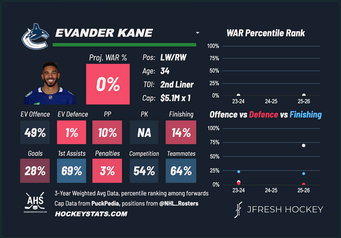 I get why everyone wants to be performatively outraged, but the fact is that Kane just isn't good any longer.
