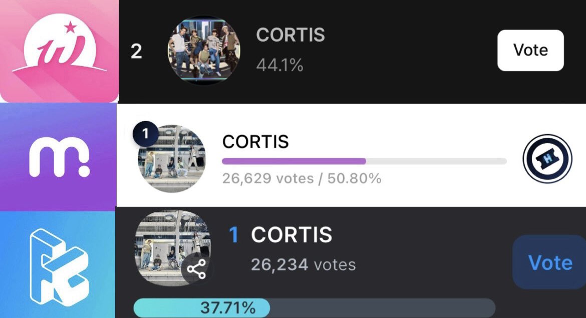 🚨 HMA ROTY UPDATE — D-8 🚨

COERS, here’s our current status across the apps:

📊 Current Ranks
• WHOSFAN — #2
🔗 whosfan.com/ranking/6976f3…
• Mubeat — #1
🔗 mubeat.applink.info/URe2obtiEb
• Fancast — #1
🔗 fancast.go.link/c7o3S

We’re holding strong, but other nominees are slowly