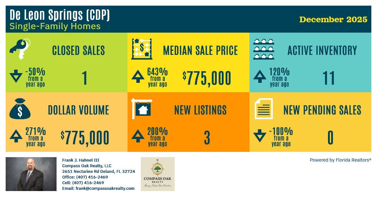 CompassOakReal's tweet photo. December 2025 De Leon Springs market snapshot: very limited sales activity, a $775K median price, and increased inventory. In small markets, a single sale can move the needle quickly, making local expertise essential.

#DeLeonSprings #FloridaRealEstate #CompassOakRealty https://t.co/YSMd0WngiH