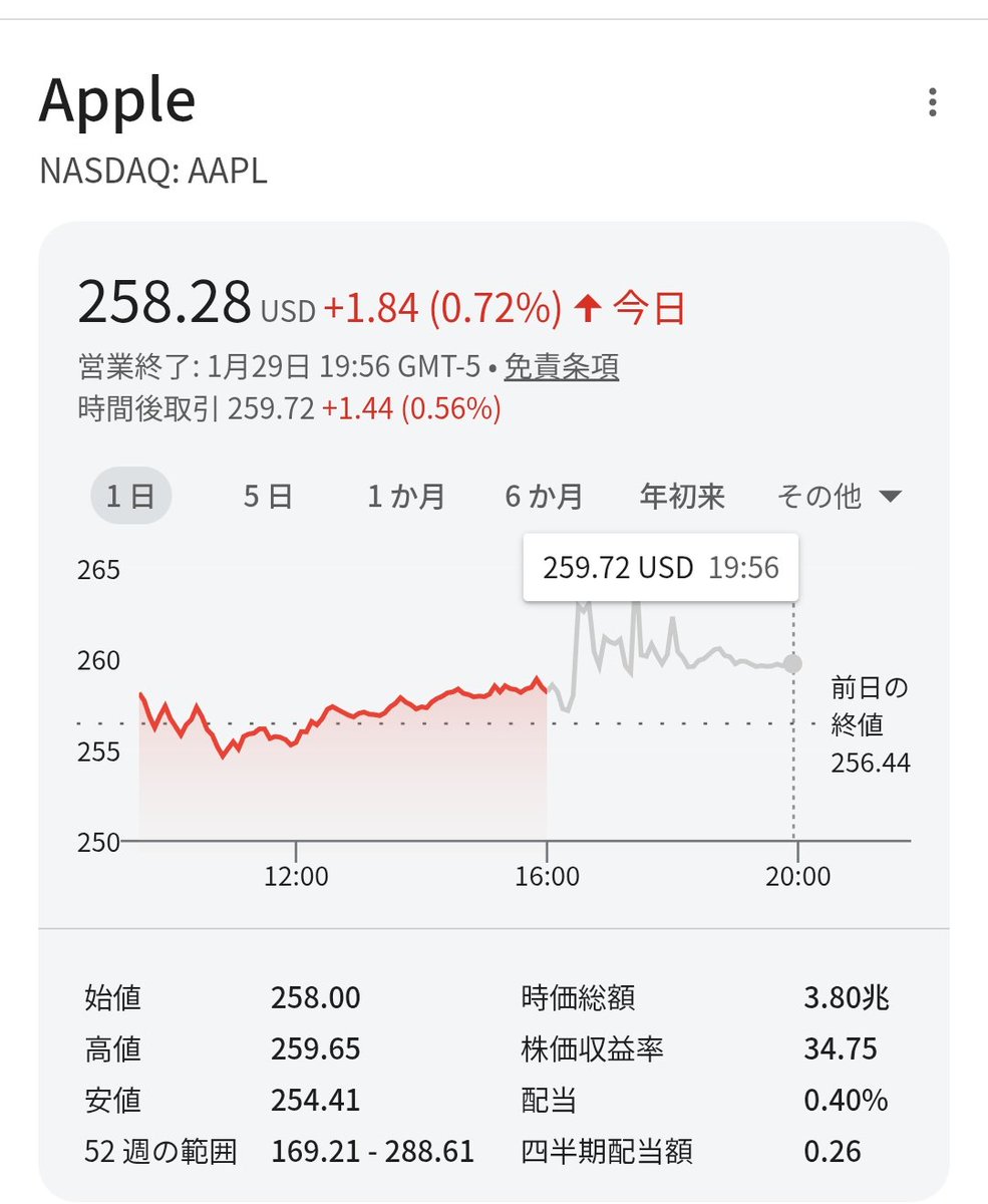 Apple、iPhone好調で10〜12月最高益 イスラエルのAI企業買収 - 日本経済新聞 https://t.co/Er6x2SEslt □25年10〜12月期決算  売上高：1437億ドル（+15.7％） 純利益：421億ドル（+15.9％） $AAPL +0.5％（時間外）