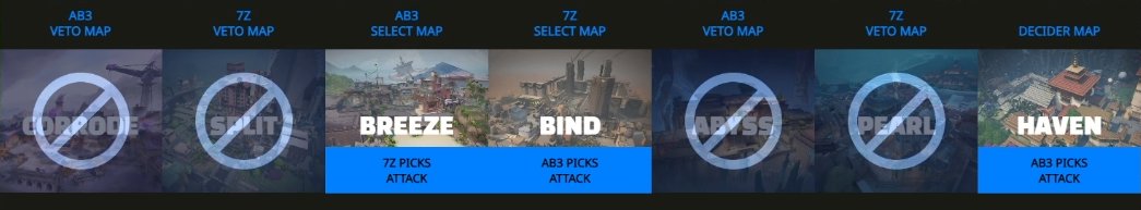 ¡LA PRIMERA SEMIFINAL ESTÁ AQUÍ! 🔥

⚔️<a href="/AB3_Esports/">AB3 ESPORTS</a>  vs <a href="/esports7z_/">7z Esports Club</a> ⚔️

Se enfrentaran por el primer paso hacia a la gloria✨
El duelo para este Bo3 se disputara en:
📍Breeze - Bind - Haven 

👉twitch.tv/rad1antacademy