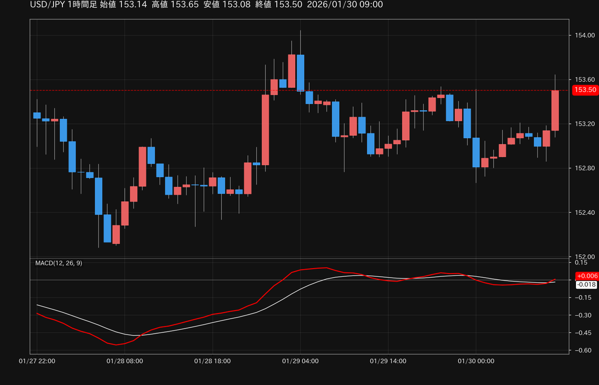 🔔売買シグナル情報🔔 🇺🇸米ドル円に上昇シグナルが点灯！📈 米ドル円の1時間足MACDでゴールデンクロスが発生しました ※売買シグナルは参考情報です。  #GMO外貨 #米ドル円