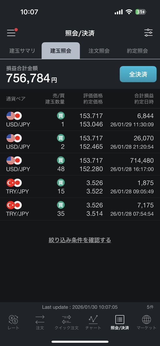 いつまで持ち続けるかだなあ。
過去最高の含み益ゾーンではある