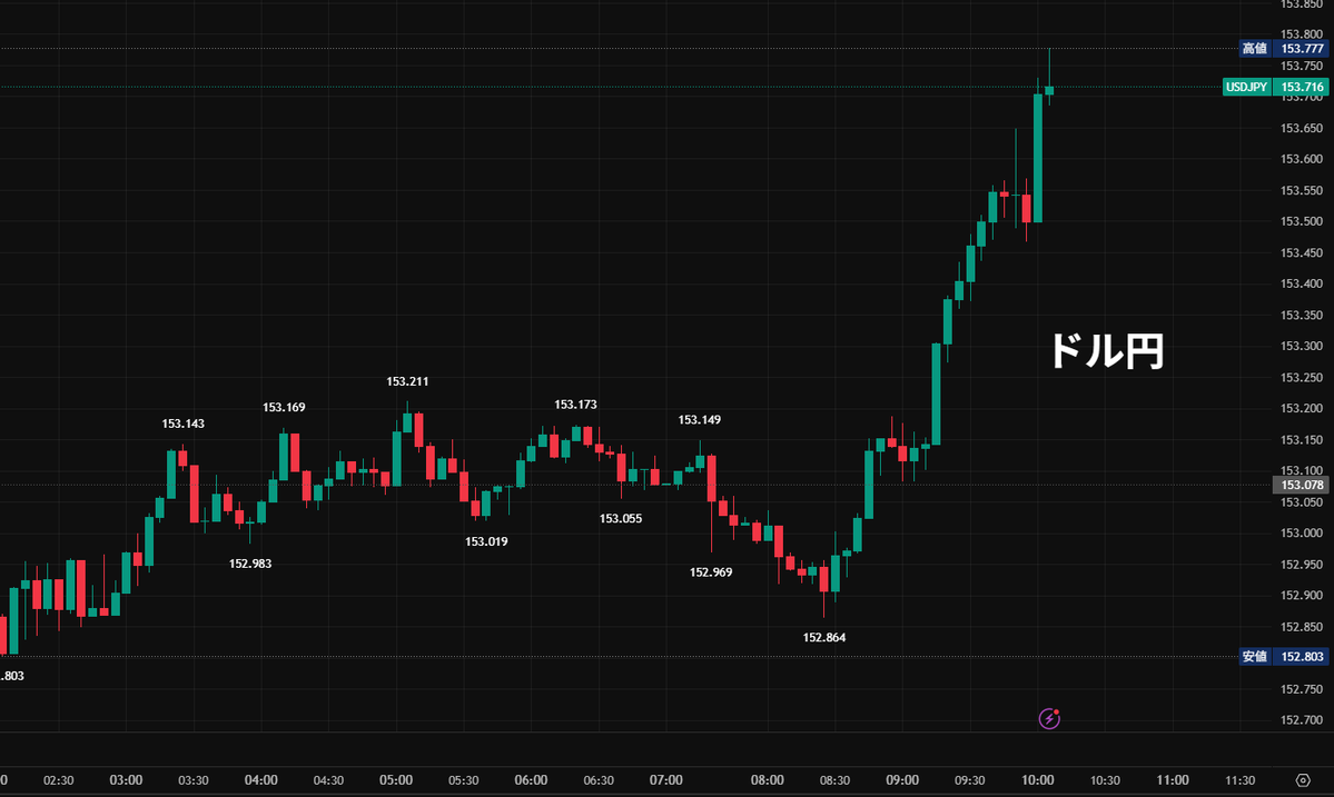 ドル円⤴️153.70円「米政府閉鎖回避のドル買い」 今週 米政府閉鎖懸念で、ドル売り、ゴールド買い 米政府閉鎖回避でドル売りの巻き戻し＝ドル買い  ゴールドはどうだろう👀