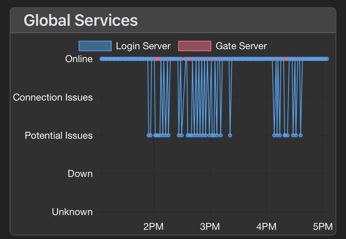 Did FFXIV Get DDoS Today tweet media