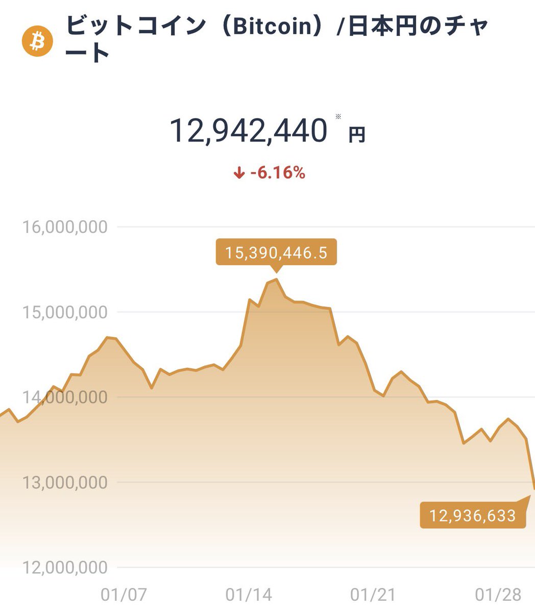 おっ、ビットコイン買い増しチャンス （もちろん、Not Financial Advice）