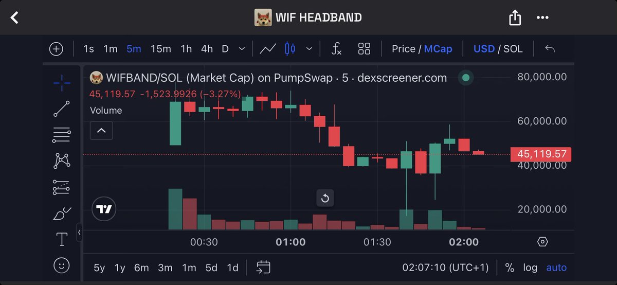 SentrixOnSol's tweet image. $WIFBAND has been holding strong 
a clear sign of market bias.

You don’t see this often.