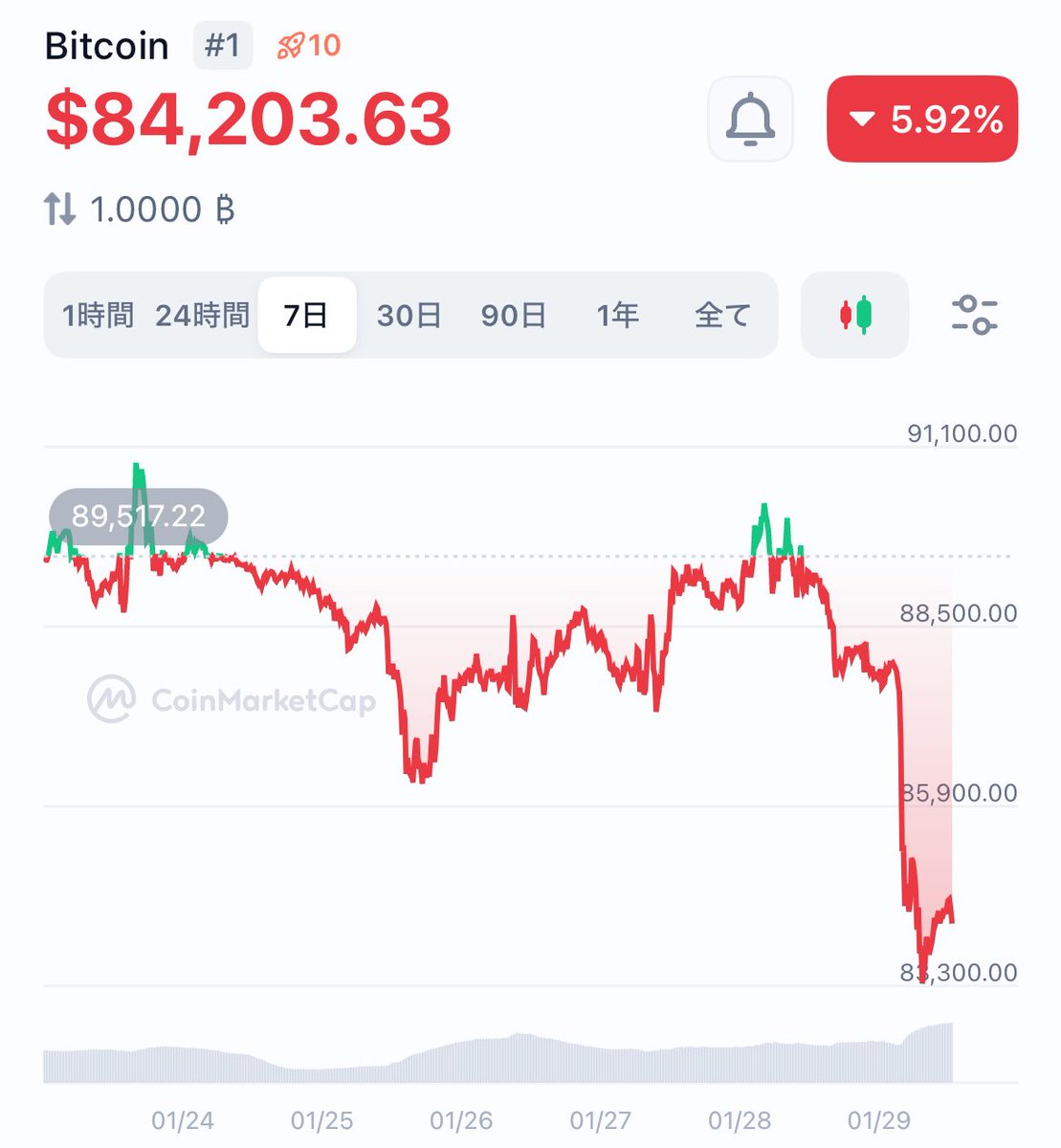 よーし！ビットコイン暴落。この調子で今年2026年末ごろまで落ちて行ってくれ。それまでに投資資金をフーデリ稼働で貯めないとだ。