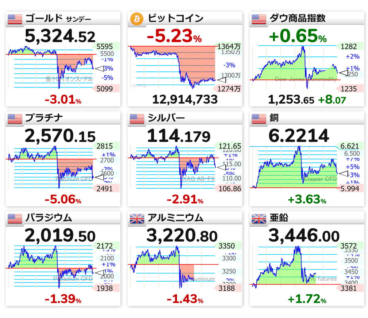 金属売り出てきてる ビットコインは死亡してる