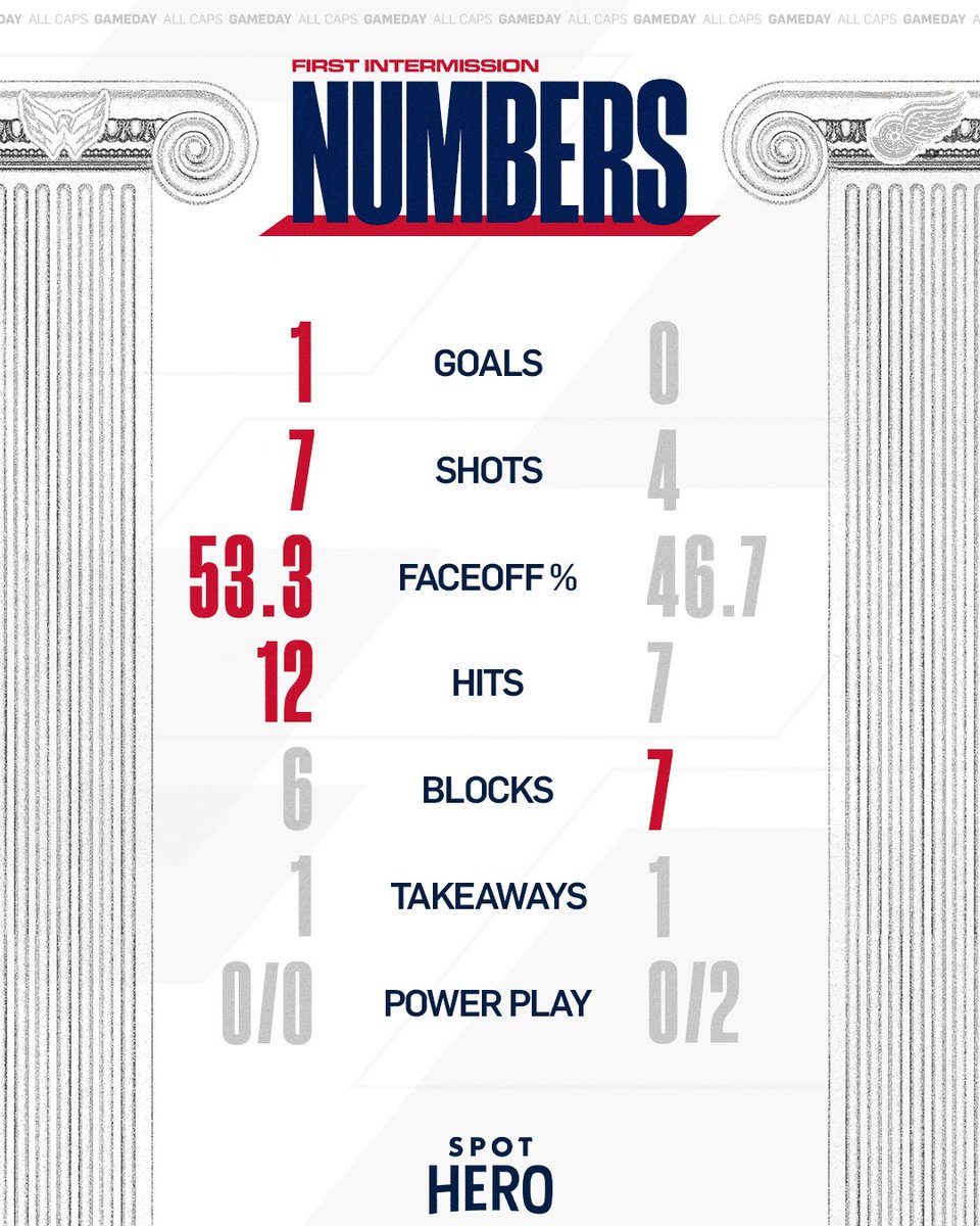 Capitals's tweet photo. Stats at first intermission.

#CapsWings | @SpotHero https://t.co/cnRhcAVKro