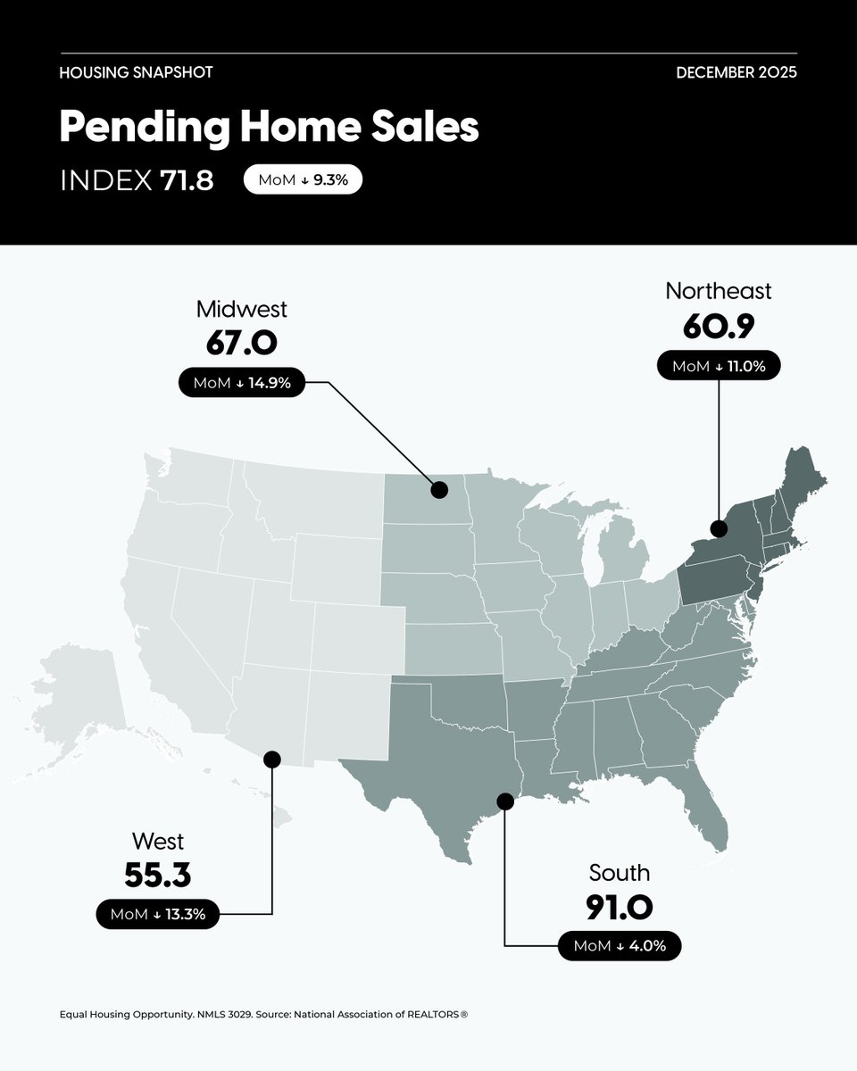 With pending home sales down 9.3% and inventory at one of the lowest levels of the year, December wasn’t exactly easy for our industry. However, this market rewards teams who stay ready — even when the headlines say otherwise. We should talk today.