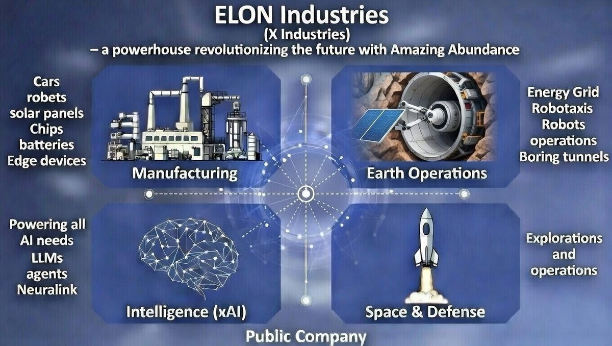 RameshAkurati's tweet photo. Imagine merging
@xai , @SpaceX , and @Tesla
into ELON Industries (X Industries) – a powerhouse revolutionizing the future with Amazing Abundance:

-Manufacturing: Cars, robots, solar panels, chips, batteries, edge devices
-Intelligence (xAI): Powering all AI needs, LLMs, agents, Neuralink
-Earth Operations: Energy Grid, Robotaxis, Robots operations, Boring tunnels
-Space & Defense: Explorations and operations

What do you think, @elonmusk @grok ? 
#AmazingAbundance #ElonIndustries