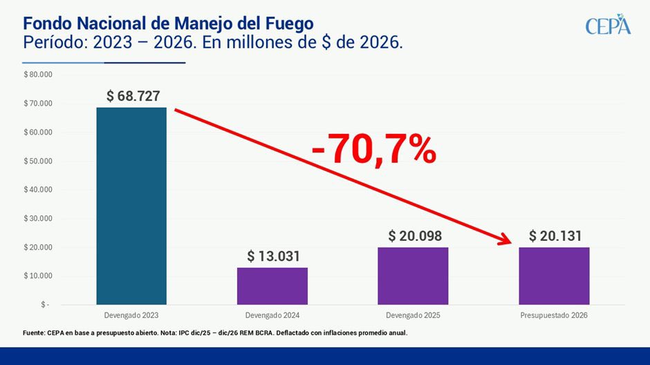 Un cuadro de <a href="/cepa/">CEPA</a> muestra el desfinanciamiento del Servicio Nacional del Manejo del Fuego, durante los últimos 3 años en un 70%
El fuego en Chubut comenzó el 9 de diciembre. La respuesta llegó hoy, 50 días después. 
Hoy vemos las consecuencias de un estado ausente.
