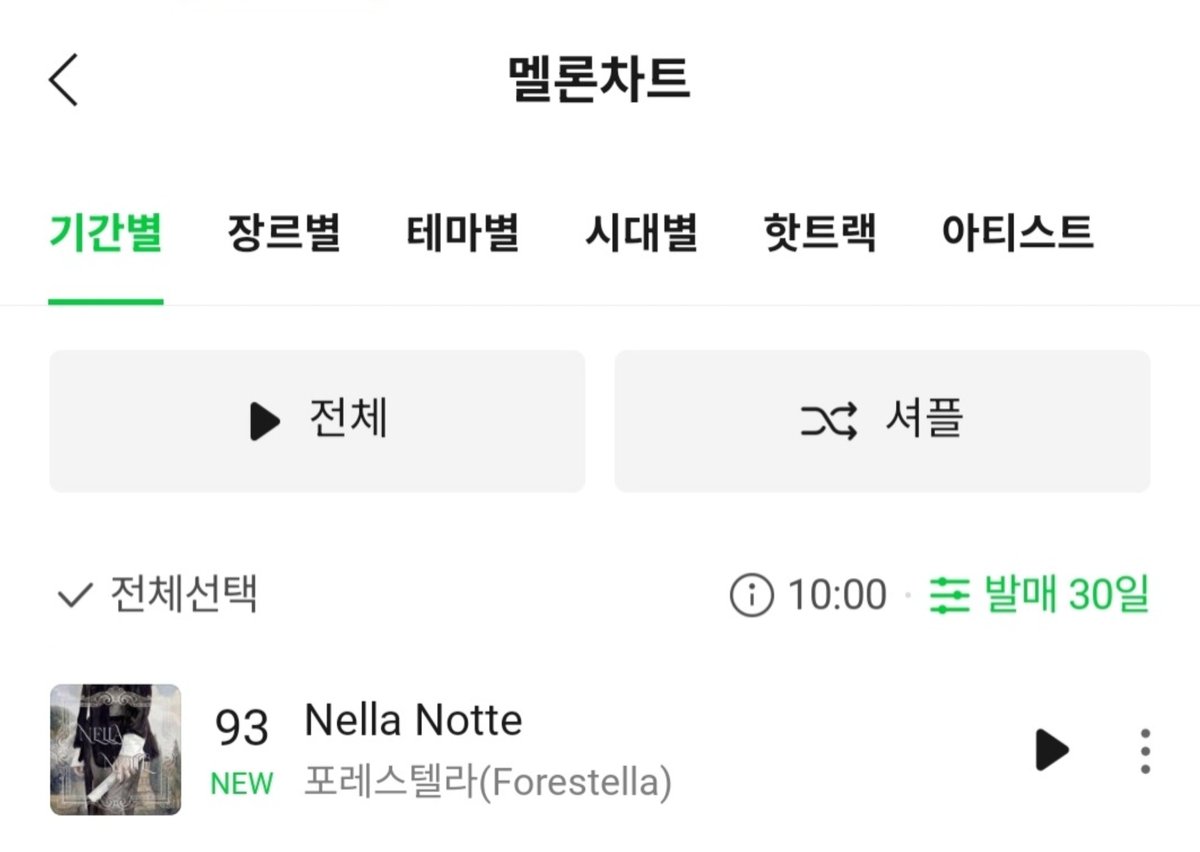 Fore_Stream's tweet image. 1/30 10:00 &amp;lt;Nella Notte&amp;gt; 음원사이트 순위

➡️ 멜론 발매30일 93위

벌써 총공 2주차의 후반부예요!
차트아웃일 때도 있지만🥲, 열스밍 중인 숲별들 덕분에 Nella Notte가 차트에 꾸준히 머물러 있어요✨
숲별들과 함께 총공 끝까지 완주해봅시다❤️‍🔥

뮤직웨이브도 열심히 달리는 중!…