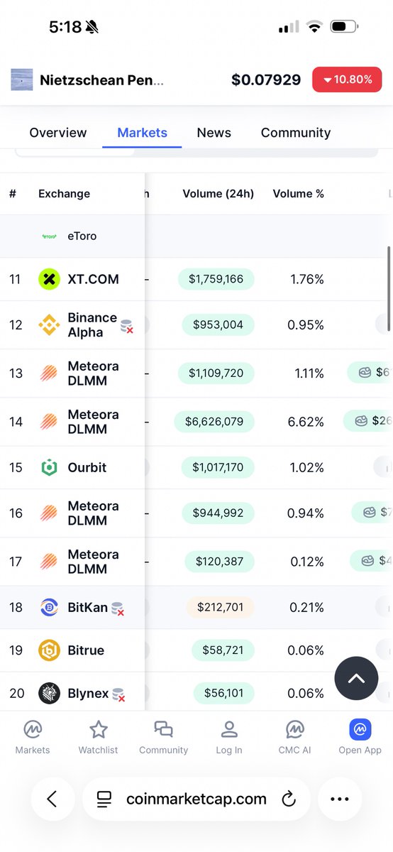 This is top 20 exchange for $penguin interesting right.  When <a href="/coinbase/">Coinbase 🛡️</a> <a href="/RobinhoodApp/">Robinhood</a> <a href="/cz_binance/">CZ 🔶 BNB</a> <a href="/binance/">Binance</a> ?  Ya embrace the Penguin?