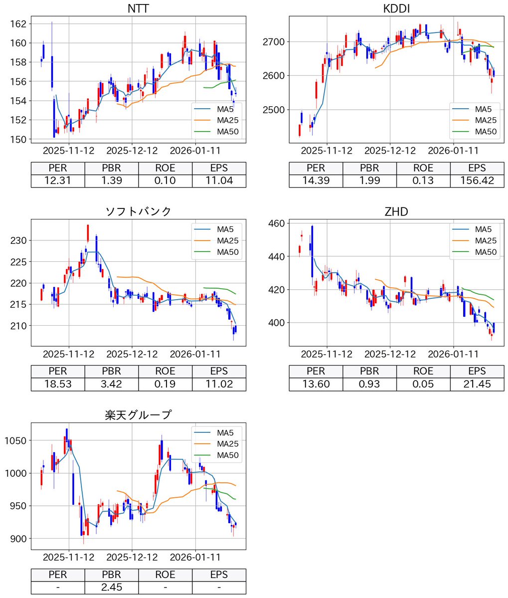 2026-01-30: 株価チャートと PER, PBR, ROE, EPS NTT, KDDI, ソフトバンク, ZHD, 楽天グループ ✓NTT  : 154 : +0.91% ⤴ ✓KDDI : 2597 : +0.29% ⤴ ✓ソフトバンク : 208 : +0.24% ⤴ ✓ZHD :  394 : +0.36% ⤴ ✓楽天グループ : 920 : +0.04% ⤴