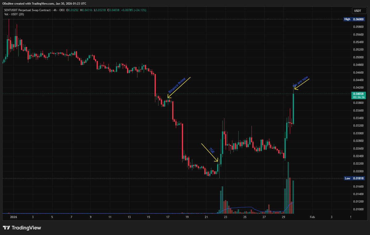 lkddave's tweet photo. When $BTC rekt the market, $SENT does other way

Look at the chart and the way $ZAMA fud before TGE, I think we will see one more best performance with @zama https://t.co/GBDu2zGXZq