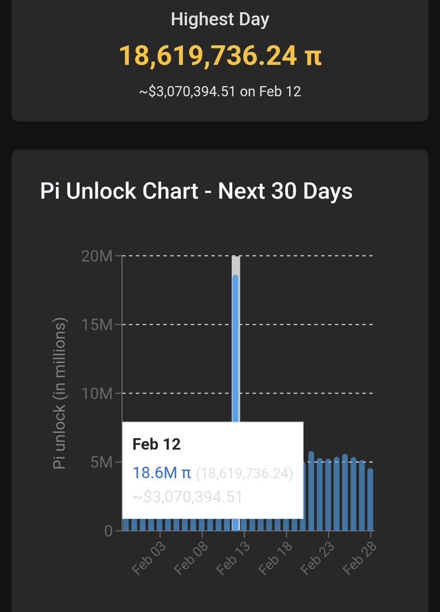 On 12th February, the daily Pi unlock will be about four times higher than normal. Please be cautious - unless significant demand is created between now and then to absorb this large unlock, Pi is likely to drop well below its current price. <a href="/PiCoreTeam/">Pi Network</a> <a href="/nkokkalis/">Nicolas Kokkalis</a>