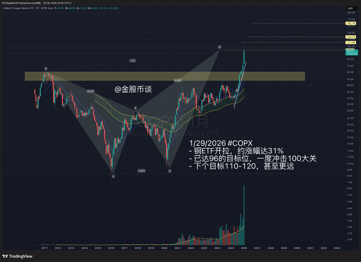 1/29/2026 #COPX #Copper - 铜ETF开拉，约涨幅达31% - 已达96的目标位，一度冲击100大关-  下个目标110-120，甚至更远
