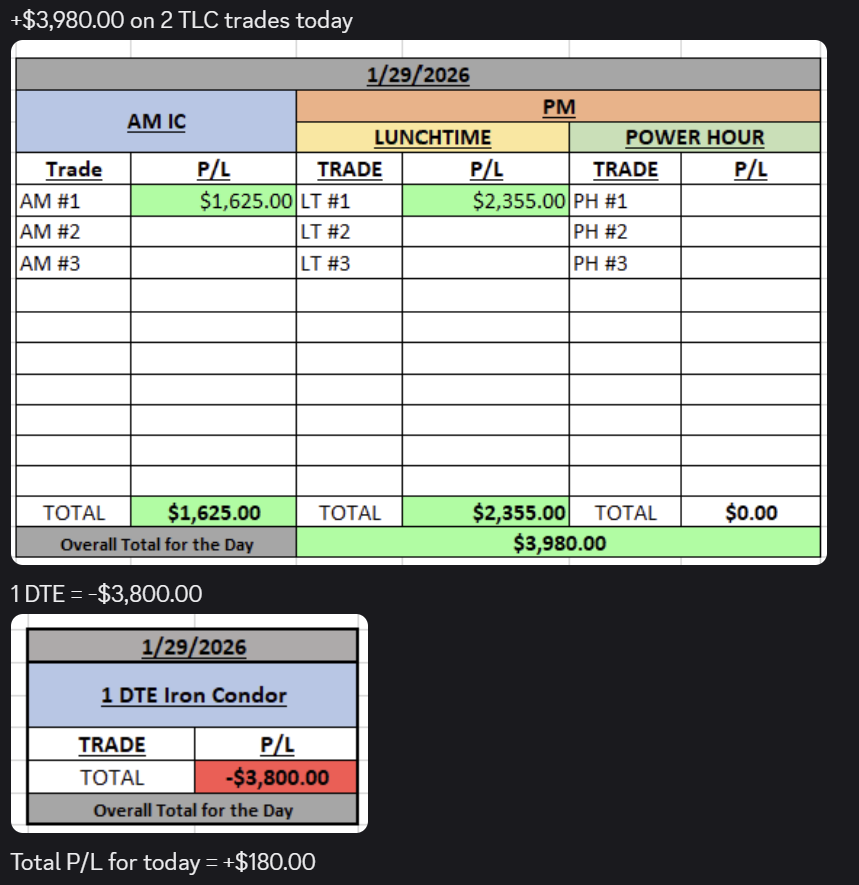 RDT_Trading's tweet image. +$180.00 green day today after getting down almost 4K thanks to the flush out of the market open. My 1 DTE got stopped out. Stuck with it and turned in a small green day. #optionstrading #daytrader #daytrading #rdt #realitydriventrading #optionselling #stockmarket