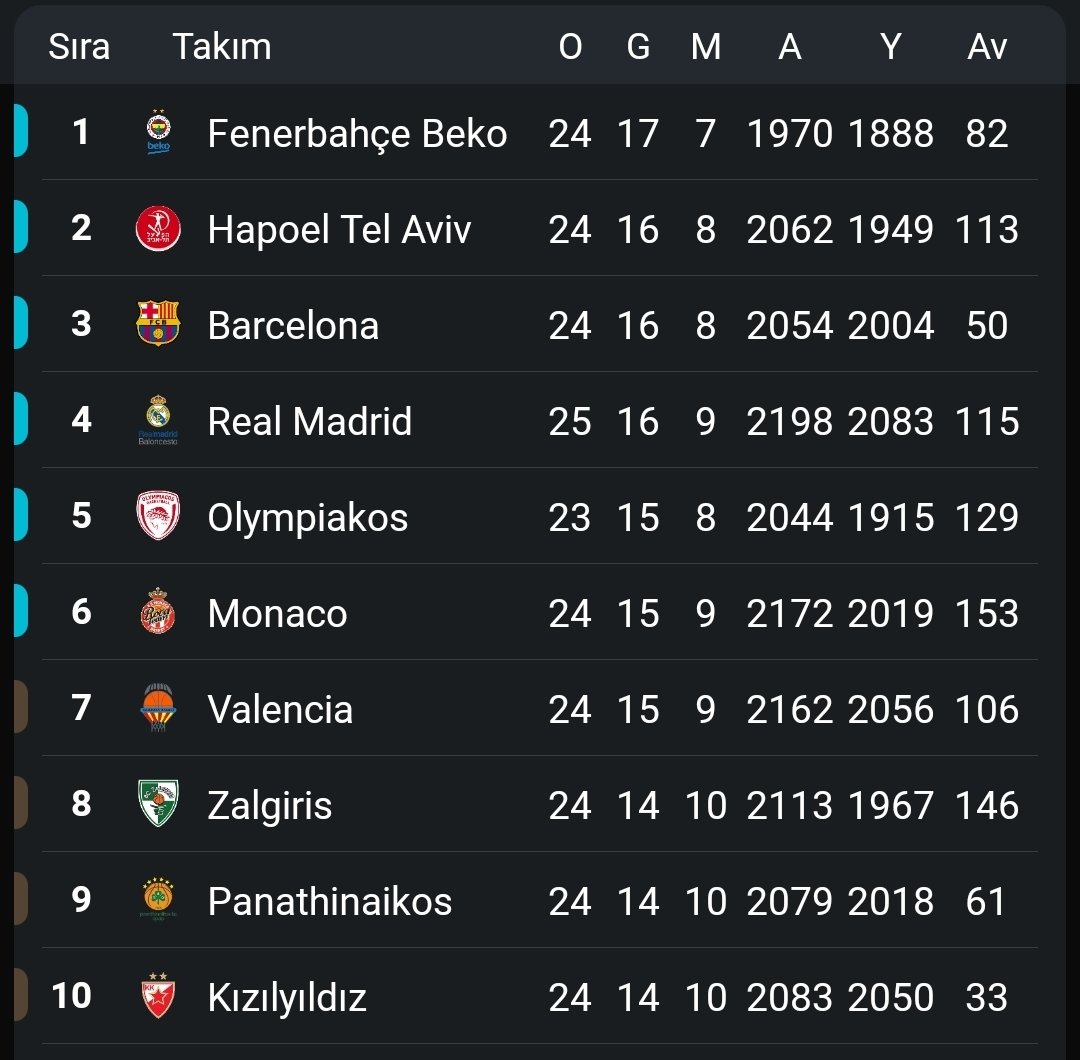 Fenerbahçe Beko, EuroLeague’in yeni lideri oldu! 

Hapoel'in evinde Bayern Münih'e kaybetmesiyle birlikte Fenerbahçe, zirvenin yeni sahibi oldu.