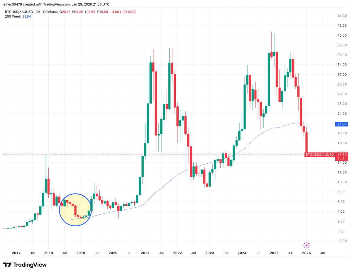 Bitcoin is currently on course for six consecutive red months versus gold.  The exact same happened in 2018/2019. Bitcoin then went on to produce five  consecutive green monthly candles. BTC now 30%