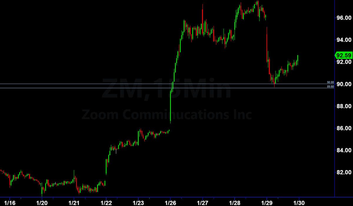 CTUJosh's tweet photo. Not a bad start to this bounce for Zoom😎

I missed the proper entry right off $90, but am in from $90.87.  Will try to add on dips but expecting the beginning of a squeeze to $100+.

$ZM https://t.co/9oyMGr2AvS
