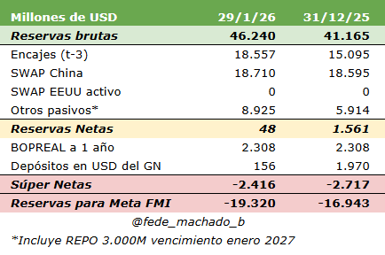 Las Reservas Netas se sitúan al día de la fecha en 48 millones de dólares

Llegó el día 🥳

x.com/fede_machado_b…