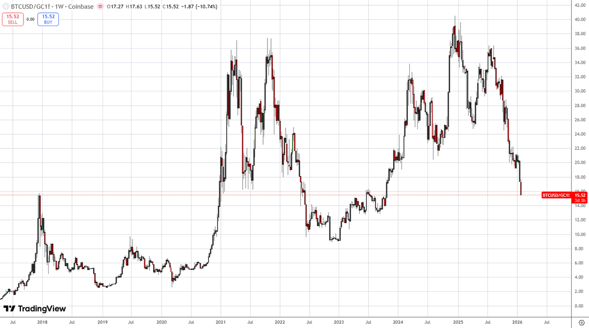 Bitcoin measured in Gold is just reaching 2017 high levels: