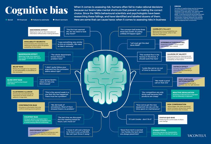 NandnNor's tweet image. When it comes to assessing risk, humans often fail to make rational decisions because our brains take mental shortcuts that prevent us making the correct choice. Link &amp;gt; bit.ly/3soqGvB @Raconteur RT @lindagrass0 #RiskAssessment #CognitiveBias #Strategy #Business