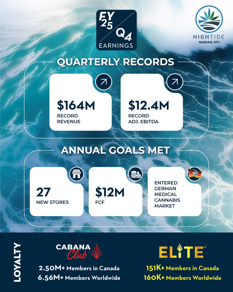 Proud of what our team achieved in FY2025. We met our key financial and strategic objectives, stayed free cash flow positive, posted record results, expanded our retail footprint to 218 stores, and entered Europe with Remexian. Excited for what’s ahead. 🚀 $HITI