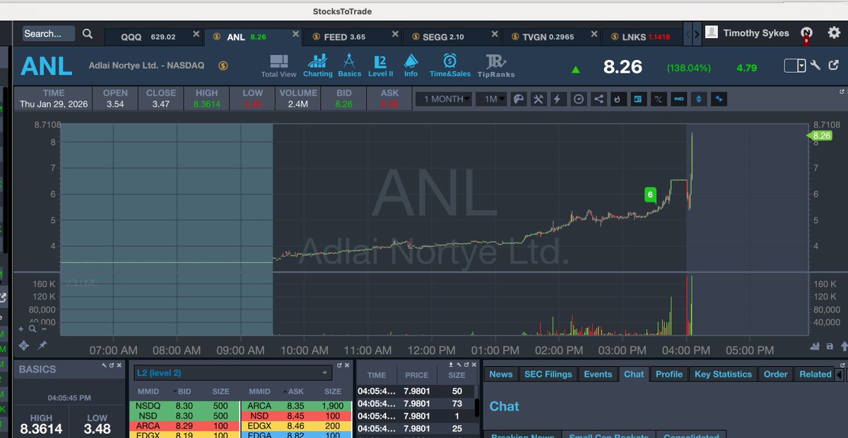 timothysykes's tweet image. ABSOLUTE PERFECTION ON $ANL laid out ahead of time in my tim.ly/sykeschallenge chatroom, congrats to anyone in chat and who can read...yup, alllll timestamped too! Retweet if you love it like you should!! 5s to the 8s so far -- learn to use your small acocunt size to your…