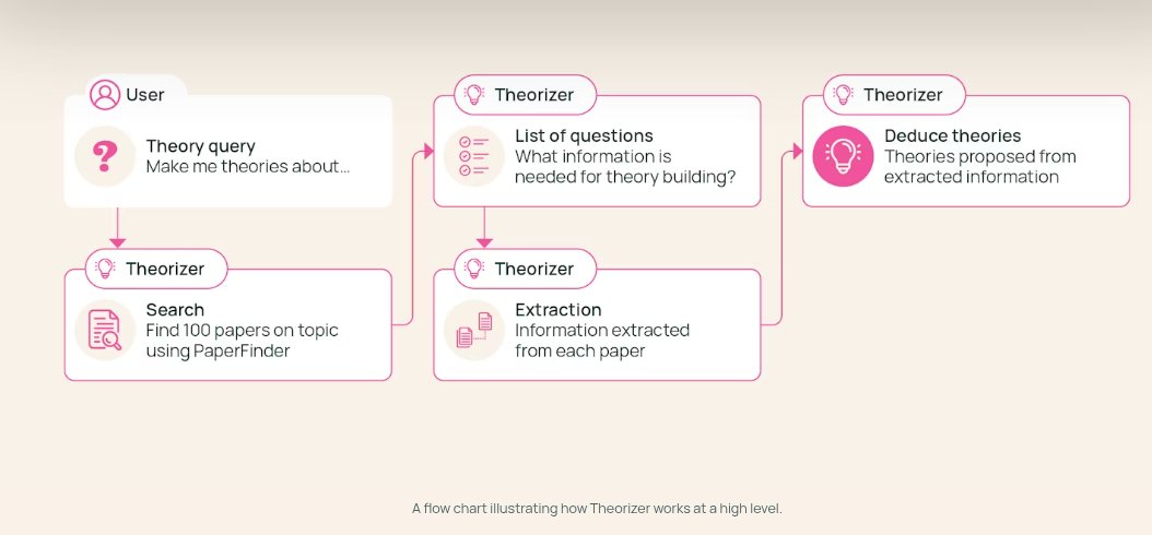 Theorizer workflow diagram