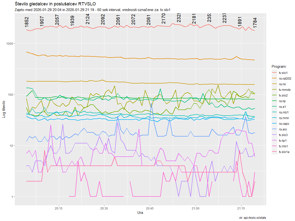 gledanost in #poslušanost zavoda #rtv med terminom oddaje #Tarča (preko spletnega portala rtvslo)