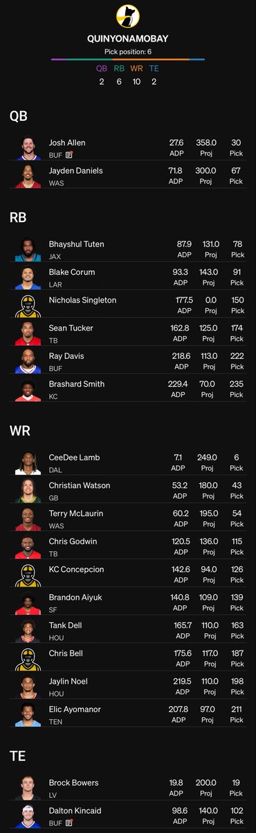 ThatJayWarren's tweet photo. Big Board #3, didn’t expect to have 100% Bowers or Aiyuk after 3 but here we are #NicholasSingleton https://t.co/k4abM6pa08